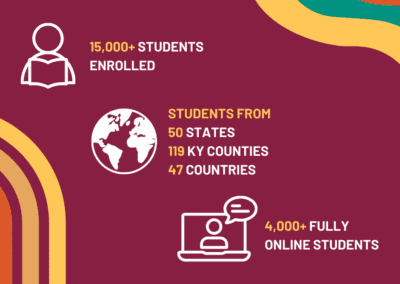 Facts about EKU: over 15,000 students enrolled, students from all 50 states and all over the globe, over 4,000 fully online students