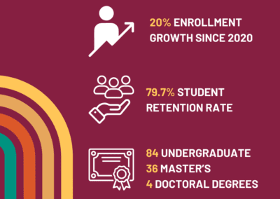 Facts about EKU: 20% enrollment growth since 2020, nearly 80% retention rate, and more