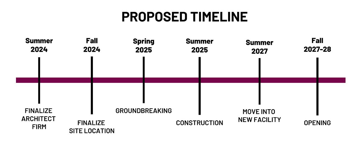 Model Timeline